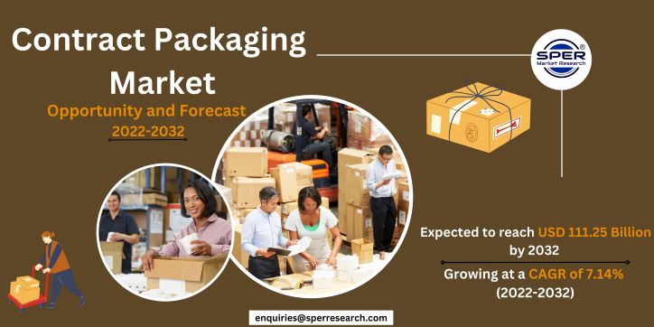 Contract Packaging Market