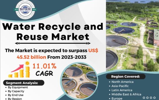 Water Recycle and Reuse Market