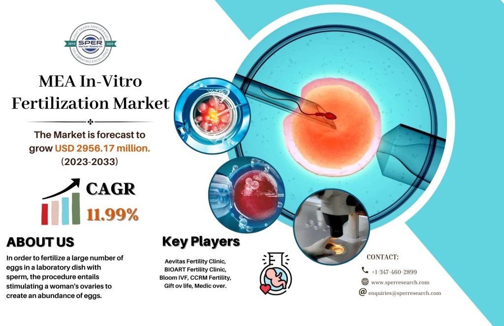 MEA In-Vitro Fertilization Market