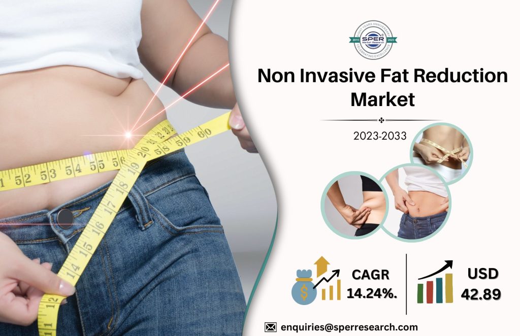 Non Invasive Fat Reduction Market