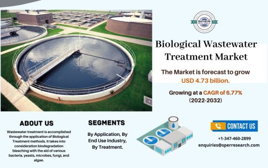 Biological Treatment Technologies Market