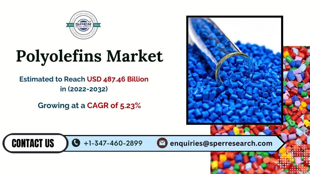 Polyolefins Market