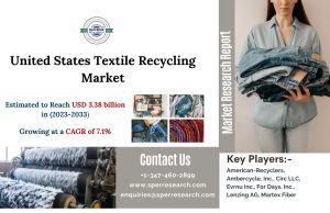 United States Textile Recycling Market