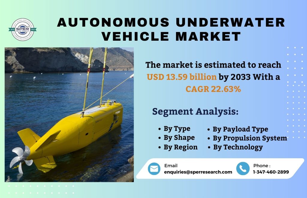 Autonomous Underwater Vehicle (AUV) Market