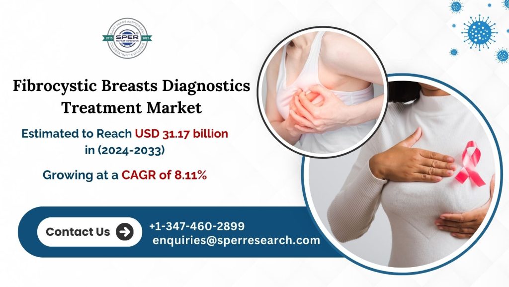 Fibrocystic Breasts Diagnostics Treatment Market