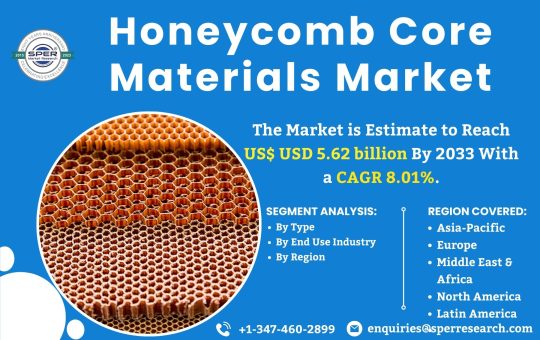 Honeycomb Core Materials Market