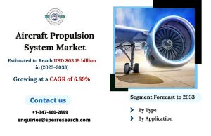 Aircraft Propulsion System Market