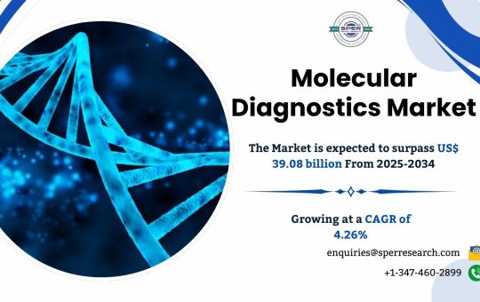 Molecular Diagnostics Market