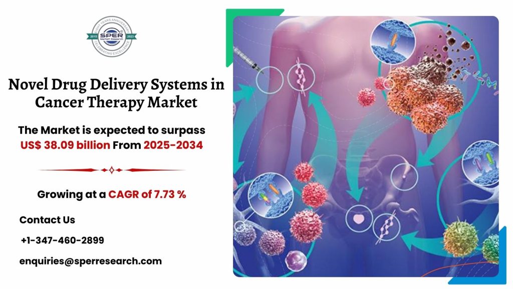 Novel Drug Delivery Systems in Cancer Therapy Market