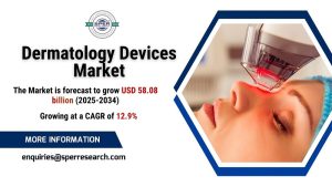 Dermatology Devices Market