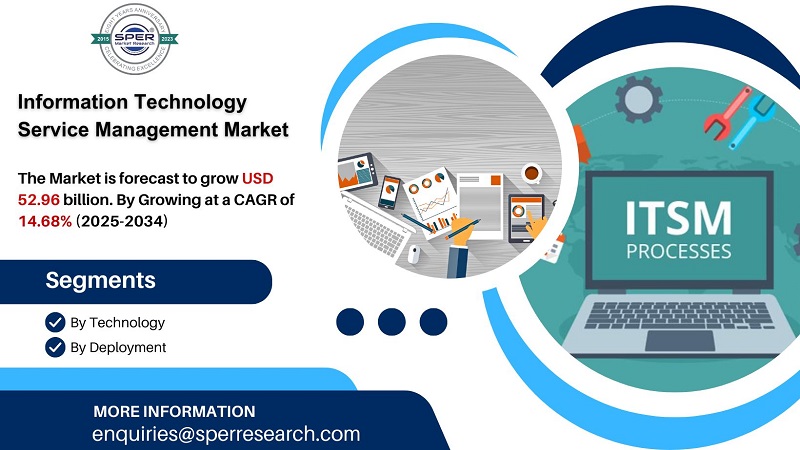 Information Technology Service Management (ITSM) Market