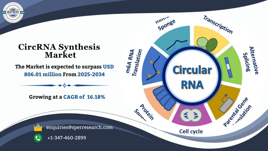 CircRNA Synthesis Market