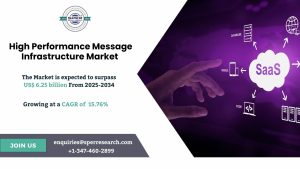 High Performance Message Infrastructure Market