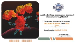 Antibody Drug Conjugates Contract Manufacturing Market