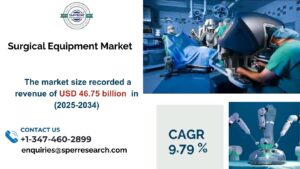 Global Surgical Equipment Market is predicted to reach 46.75 Billion by 2034 with a CAGR 9.79%.